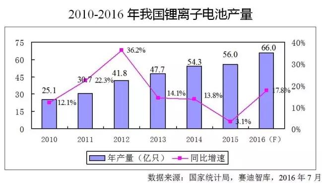 價格飛漲原材料斷貨 火爆鋰電池產業下半年走勢如何？