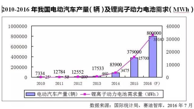 價格飛漲原材料斷貨 火爆鋰電池產業下半年走勢如何？