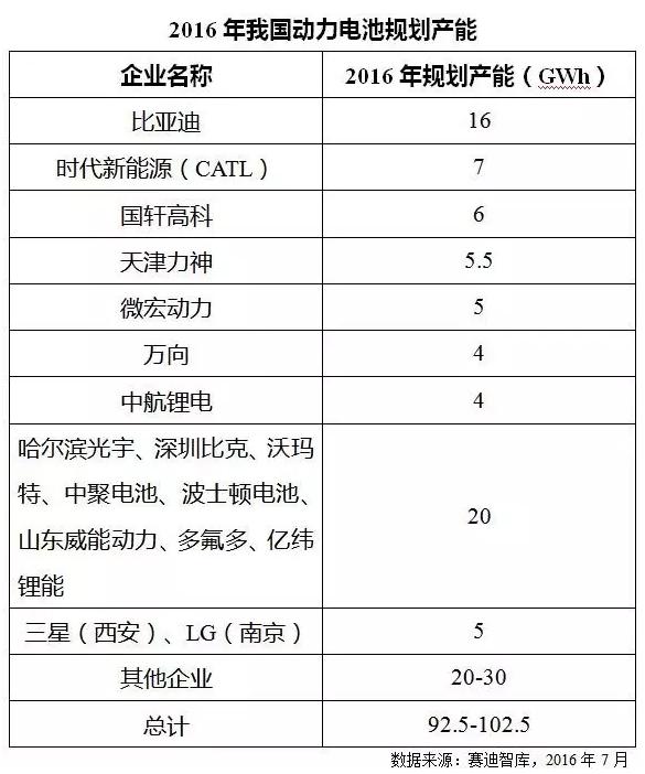 價格飛漲原材料斷貨 火爆鋰電池產業下半年走勢如何？