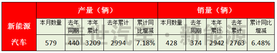 福田汽車2016年1-6月新能源汽車產銷統計