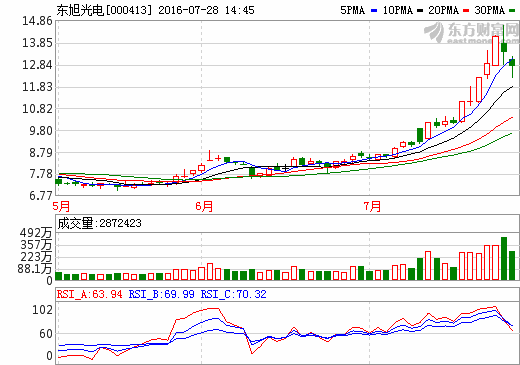 東旭光電復牌首跌 “烯王”石墨烯基鋰電池兩年內無法量產