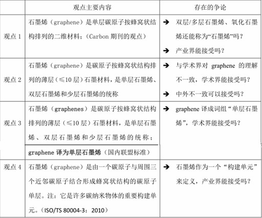 新能源汽車動力電池需要一哄而上的石墨烯產業嗎