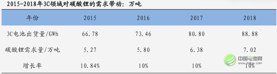 碳酸鋰需求
