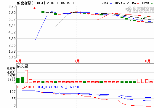 利潤下滑89% 威能電源業績受困政府補貼 利潤下滑89% 威能電源業績受困政府補貼