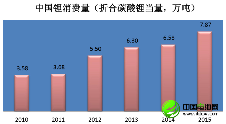 李冰心：中國鋰消費快速增長 鋰資源開發進程緩慢