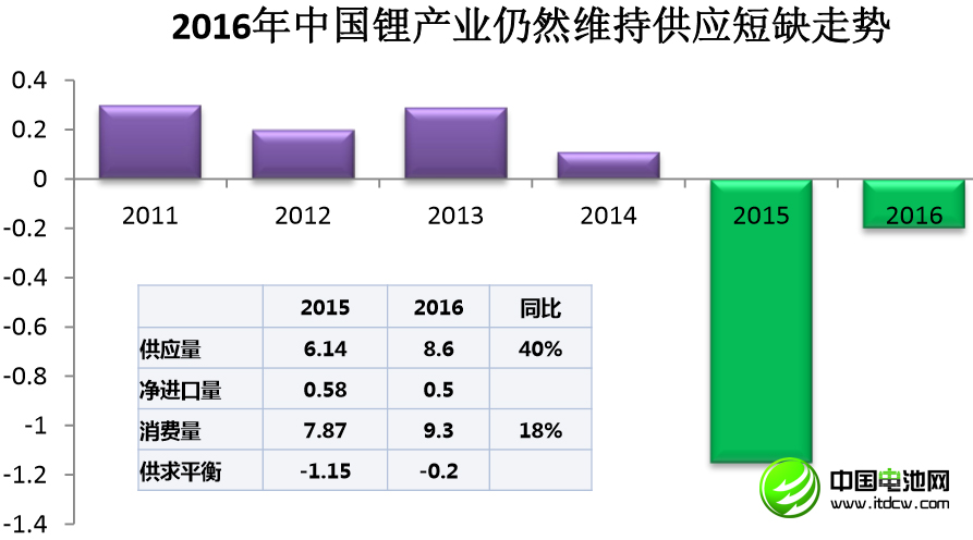 李冰心：中國(guó)鋰消費(fèi)快速增長(zhǎng) 鋰資源開(kāi)發(fā)進(jìn)程緩慢
