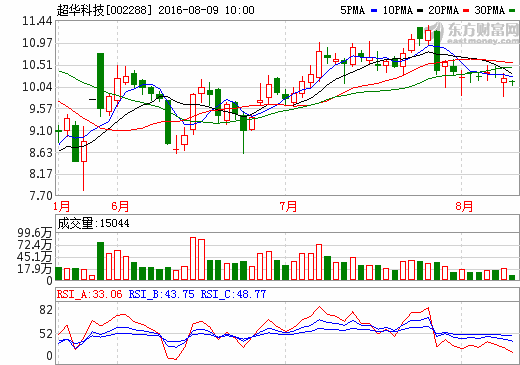 超華科技：2016上半年凈利潤307.5萬元 同比降低86.5%