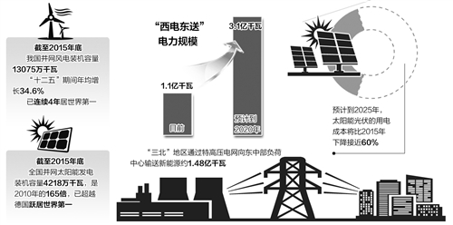 把脈新能源產業發展難題 四路徑并舉謀消納
