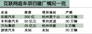 新能源行業準入門檻提高 催生互聯網車企集體建廠 新能源行業準入門檻提高 催生互聯網車企集體建廠
