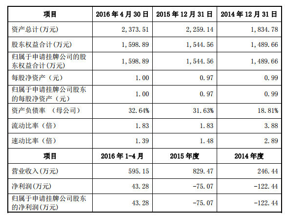 金暉股份申請(qǐng)新三板掛牌上市 2016年1-4月凈利潤(rùn)43萬(wàn)元