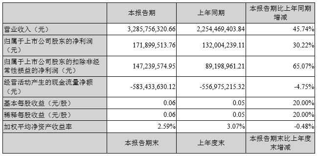 格林美：2016上半年凈利潤(rùn)1.72億 同比增長(zhǎng)30.3%