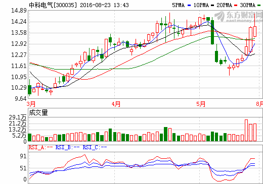 中科電氣:擬4.9億收購星城石墨97.6547%股權 中科電氣:擬4.9億收購星城石墨97.6547%股權