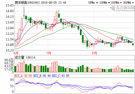 澳洋順昌:公司正建設新工廠設計產能日產100萬只鋰電池電芯 澳洋順昌:公司正建設新工廠設計產能日產100萬只鋰電池電芯