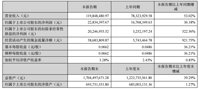 力合股份：2016中報(bào)凈利同比增長(zhǎng)37.16% 3億投資比克