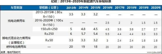 2013-2020年新能源汽車補貼標準 2013-2020年新能源汽車補貼標準