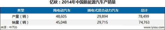 2014年中國新能源汽車產(chǎn)銷量 2014年中國新能源汽車產(chǎn)銷量