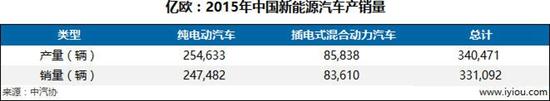 2015年中國新能源汽車產(chǎn)銷量 2015年中國新能源汽車產(chǎn)銷量