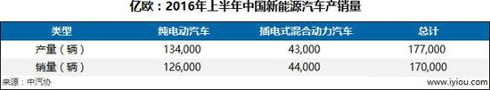 2016年上半年中國新能源汽車產(chǎn)銷量 2016年上半年中國新能源汽車產(chǎn)銷量