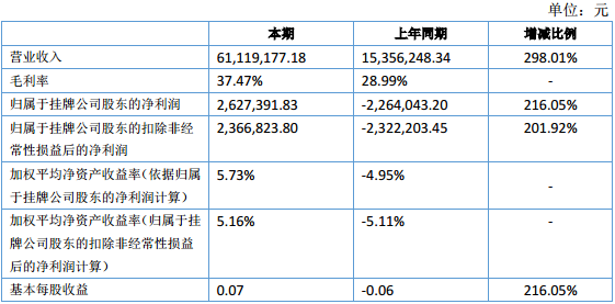 國(guó)充充電上半年銷售收入6112萬(wàn)元 凈利潤(rùn)263萬(wàn)元