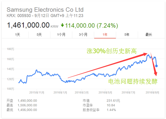 電池爆炸事件發酵 三星市值兩天蒸發掉200億美元