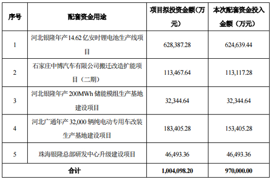 董明珠收購珠海銀隆后的幾個動向 布局電動汽車生態圈格局？
