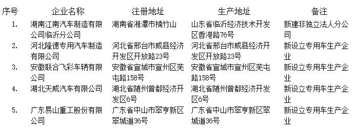 江南汽車等5家企業(yè)入圍工信部第288批新增車輛生產(chǎn)企業(yè)名單 江南汽車等5家企業(yè)入圍工信部第288批新增車輛生產(chǎn)企業(yè)名單