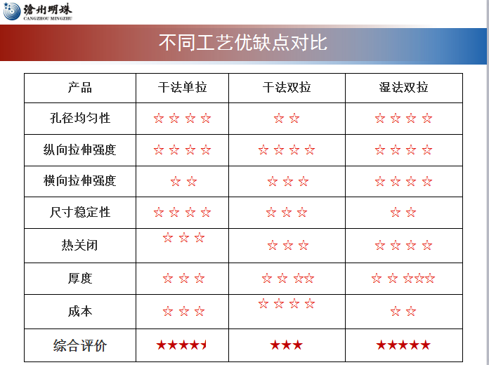滄州明珠總經(jīng)理谷傳明：電池復(fù)合隔膜是未來發(fā)展趨勢
