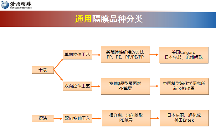 滄州明珠總經(jīng)理谷傳明：電池復(fù)合隔膜是未來發(fā)展趨勢