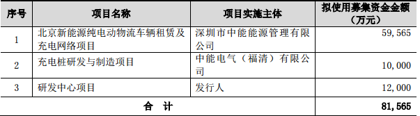 中能電氣擬定增8.16億 發展新能源車租賃及充電樁業務