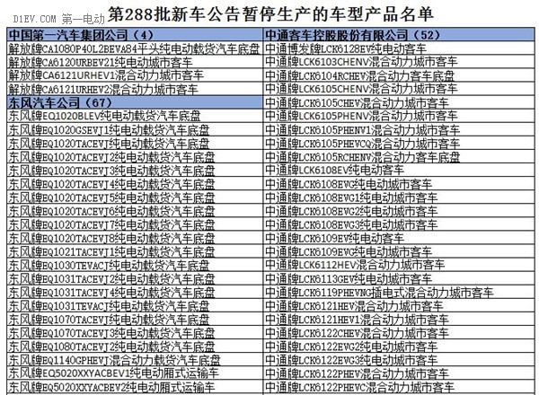 為何工信部在288批新車公告中暫停生產了多達1617款車型？
