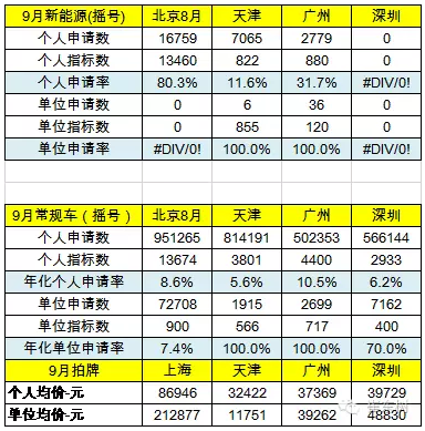 乘聯會：9月新能源乘用車銷3萬輛 普混首超插混