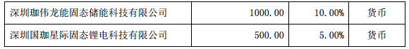 珈偉股份合資1億元成立鋰電池公司 加碼鋰電領(lǐng)域