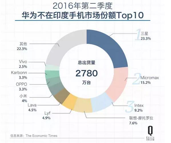 那些押寶印度市場的中國手機公司 好像賭對了