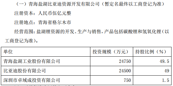 鹽湖股份與比亞迪成立新公司 啟動3萬噸碳酸鋰項目建設(shè)