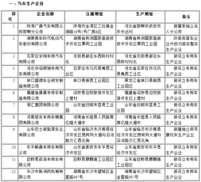 道路機動車輛生產企業及產品公告（第290批） 企業變更名單公示