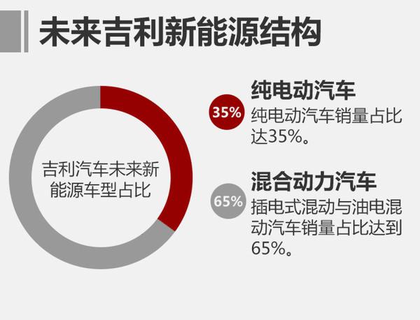 吉利湘潭工廠將產(chǎn)新能源SUV 產(chǎn)能30萬輛