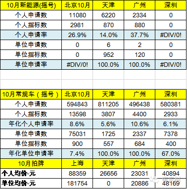 乘聯會：10月新能源乘用車銷3萬 普混大幅超插混