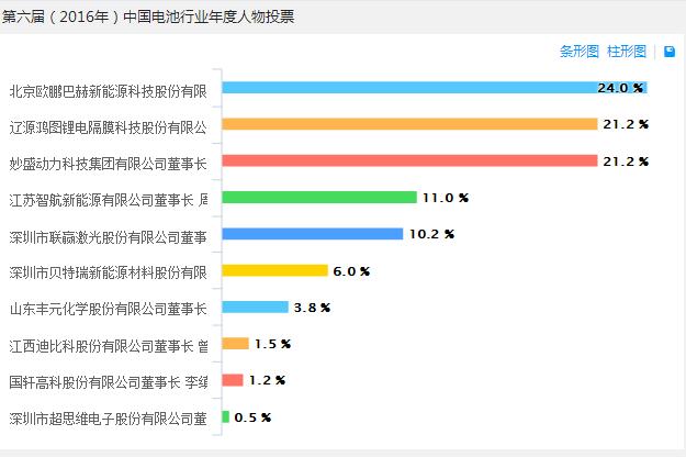 投票 投票