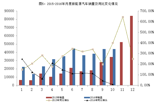 中汽協(xié)副秘書長：新能源車補貼調(diào)整方案預(yù)計11月底推出