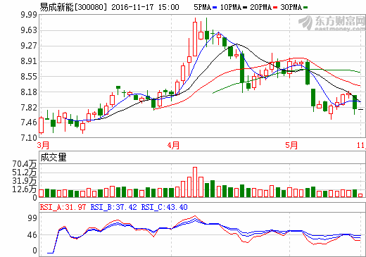 易成新能