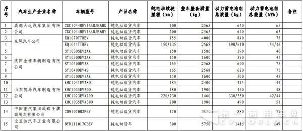 新能源汽車，商用車，免稅，北汽福田，比亞迪，大運，東風，亞星客車，重汽王牌，青年客車，佛山飛馳，江蘇奧新新能源