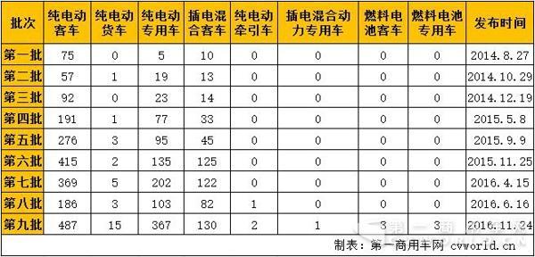 新能源汽車，商用車，免稅，北汽福田，比亞迪，大運，東風，亞星客車，重汽王牌，青年客車，佛山飛馳，江蘇奧新新能源