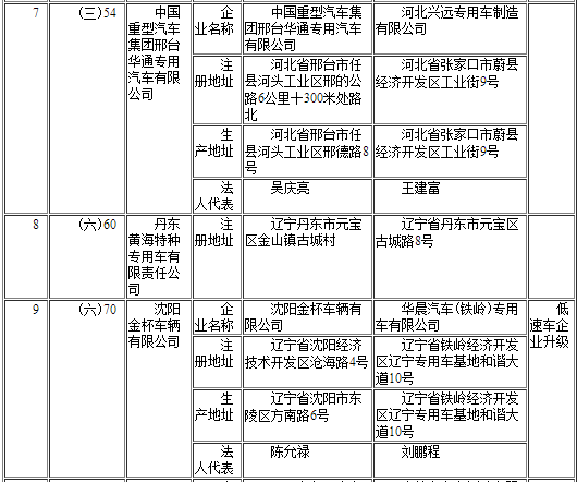 工信部發布第291批《道路機動車輛生產企業及產品公告》企業變更名單