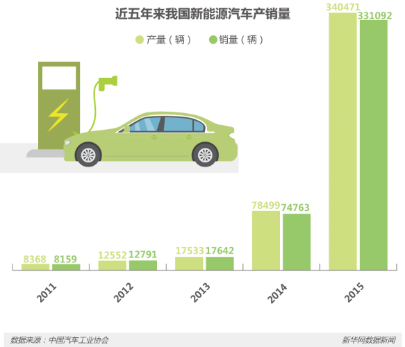 節(jié)能減排等優(yōu)勢(shì)明顯 新能源車(chē)將是汽車(chē)新未來(lái)？