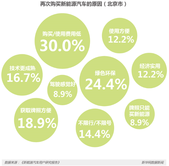 節(jié)能減排等優(yōu)勢(shì)明顯 新能源車(chē)將是汽車(chē)新未來(lái)？