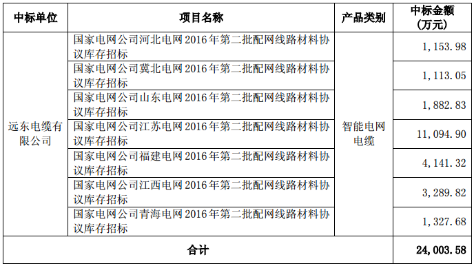 智慧能源：子公司遠(yuǎn)東電纜中標(biāo)2.4億元國(guó)家電網(wǎng)項(xiàng)目