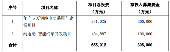 小康股份:定增募資不超39.60億投資純電動乘用車建設(shè)項目等 小康股份:定增募資不超39.60億投資純電動乘用車建設(shè)項目等