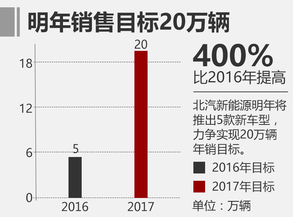 北汽新能源明年目標翻四倍 推5款新車型