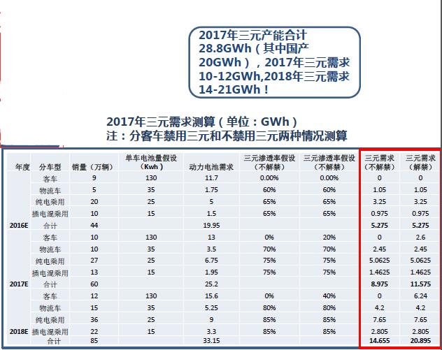 電池產(chǎn)業(yè)結(jié)構(gòu)性過剩 鈷鹽供需反轉(zhuǎn)時(shí)間推遲