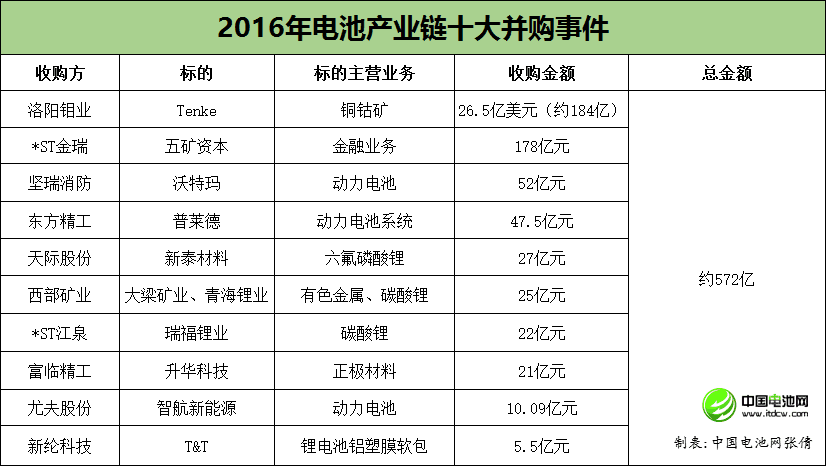 2016年電池產業鏈十大并購事件盤點 總交易金額約572億元
